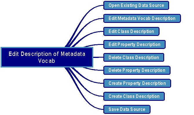 Figure 5: Edit Description of Metadata Vocabulary