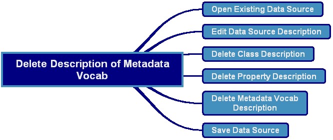 Figure 6: Delete Description of Metadata Vocabulary