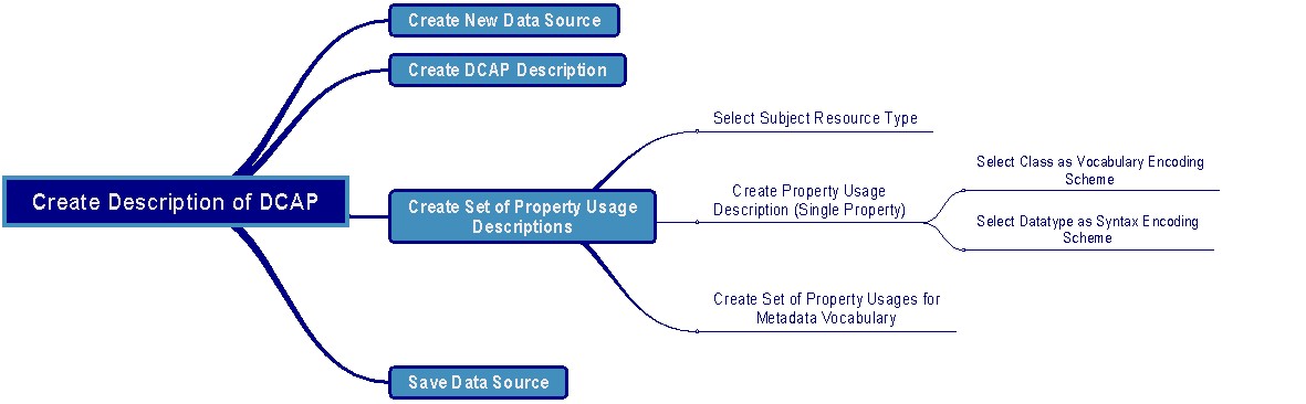 Figure 7: Create New Description of DCAP