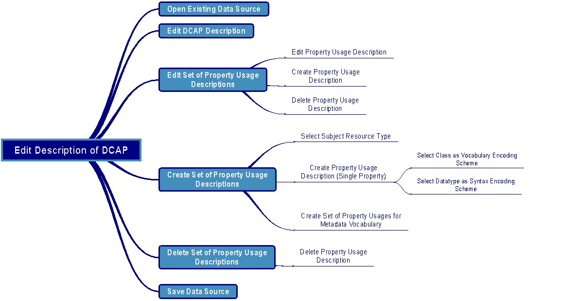 Figure 8: Edit Description of DCAP