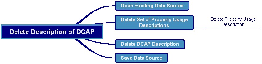 Figure 9: Delete Description of DCAP