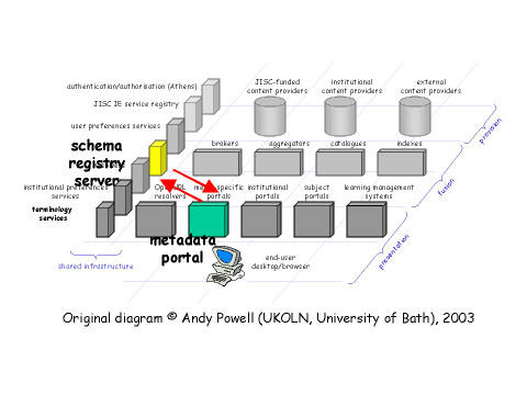 Figure 1: IEMSR registry server & IEMSR metadata portal