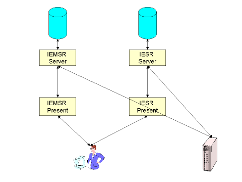 Figure 2: Integration by client