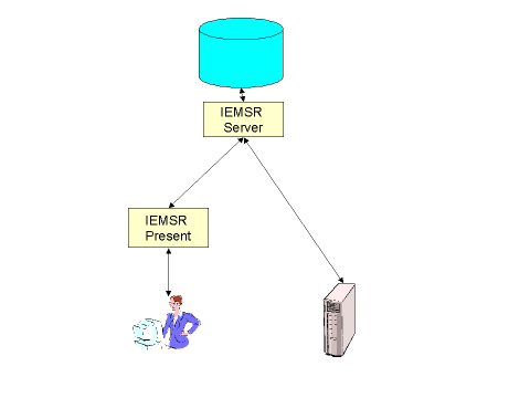 Figure 3: IEMSR server provides Service data