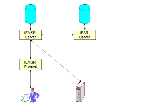 Figure 4: IEMSR server provides IEMSR/IESR integration service