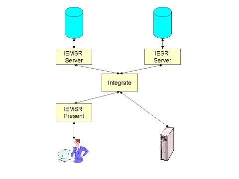 Figure 5: Integration service for IEMSR/IESR