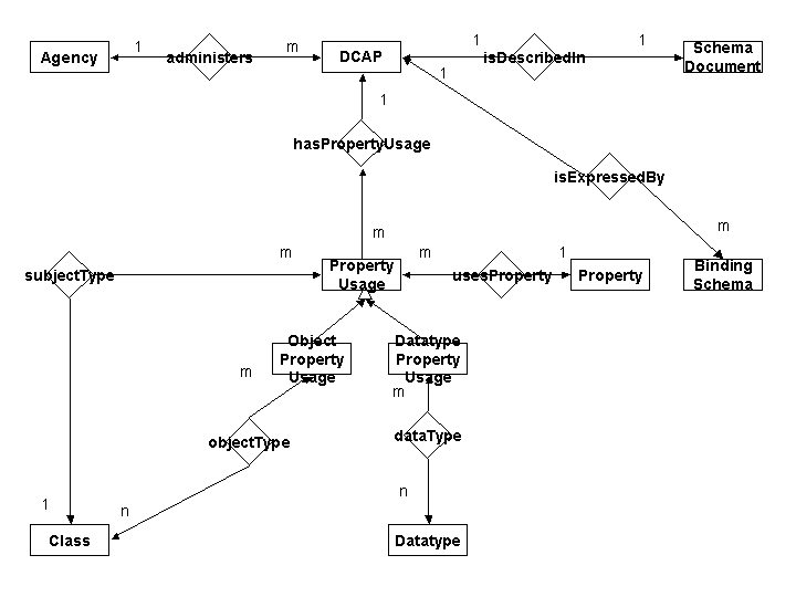 Entity-Relation model for DCAP