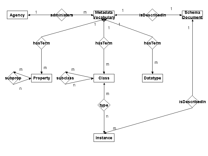 Entity-Relation model for Metadata Vocabulary