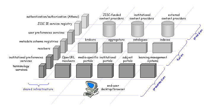 JISC IE Architecture