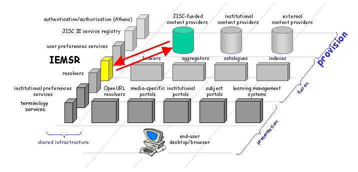 Content providers and the IEMSR