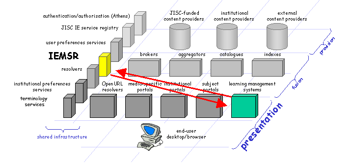 Presentation Layer Services and the IEMSR