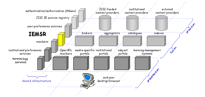 IEMSR in JISC IE Architecture