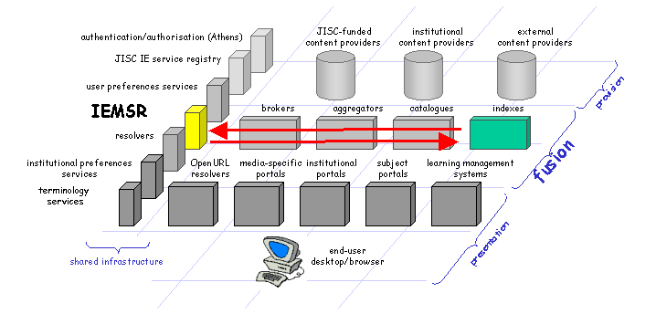 Fusion services and the IEMSR