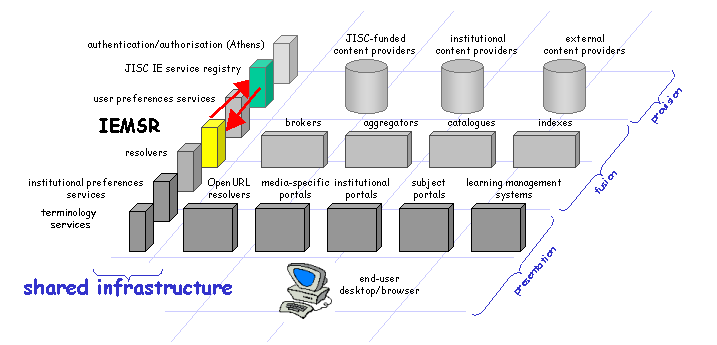 Shared Infrastructural Services and the IEMSR