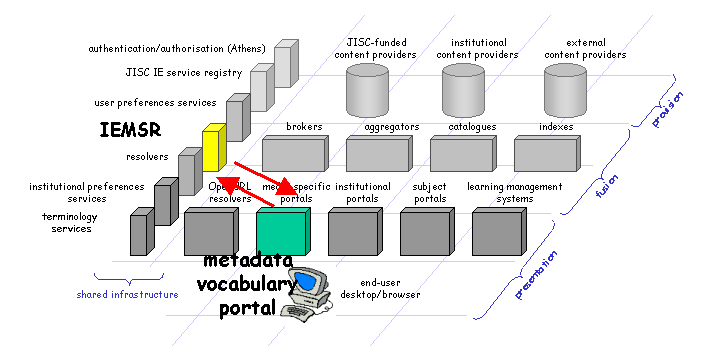 A Metadata Vocabulary Portal and the IEMSR