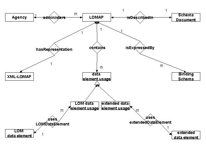 Entity-Relation model for LOMAP