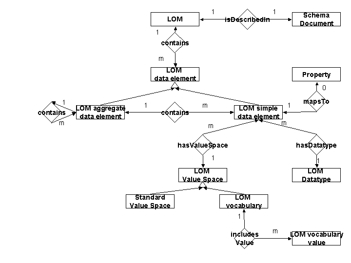 Entity-Relation model for LOM