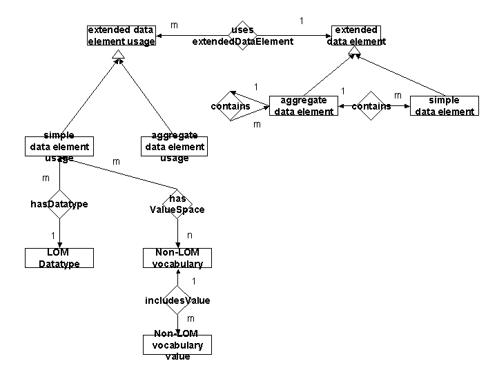 Entity-Relation model for LOM extended element usage