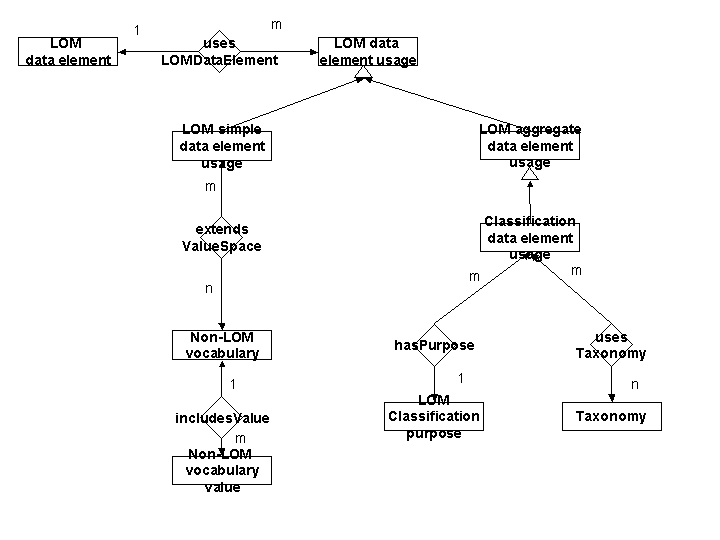 Entity-Relation model for LOM element usage