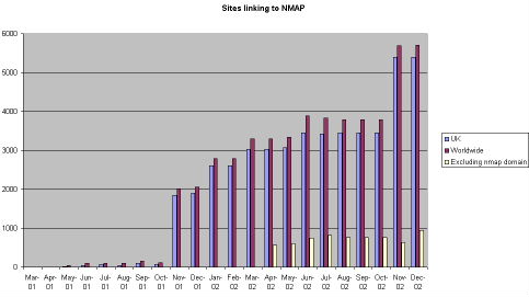 Number of sites linking to NMAP (according to Alta Vista)