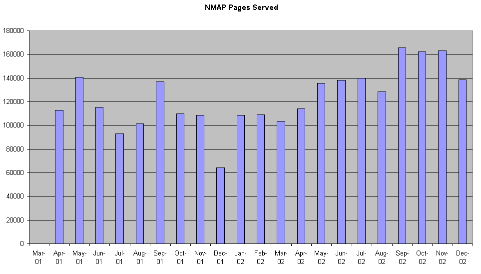 Pages served per month
