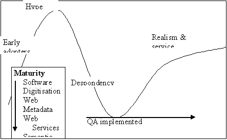 Figure 1: Illustration Of Maturing Technology (after Gartner)