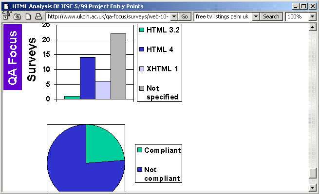 QA Focus survey of HTMl compliance (summary)