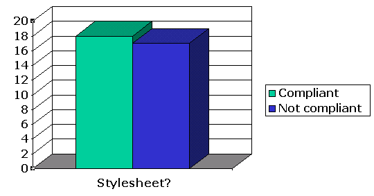 Histogram of CSS Compliance