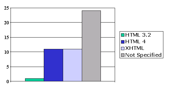 Histogram of HTML types