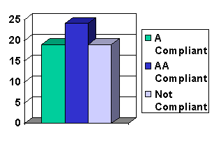 Pie chart of accessibility compliance