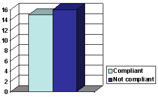 Histogram of CSS Compliance