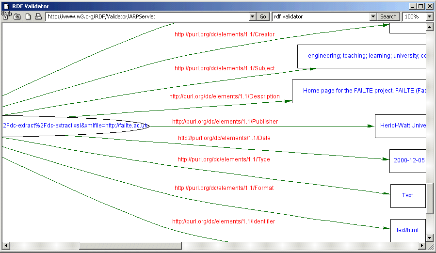 Figure 2: Visualisation Of Dublin Core Metadata