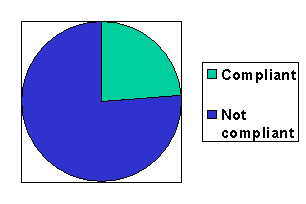 Histogram of HTML types