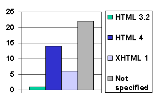 Pie chart of HTML compliance