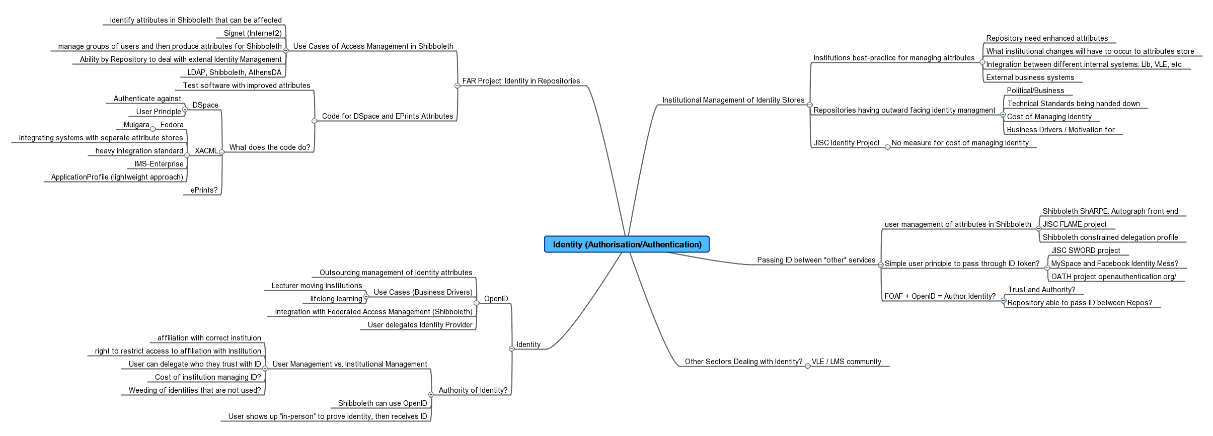 Image:Identity-Authorisation-Authentication_Mindmap_CrigCast_CRIG.gif