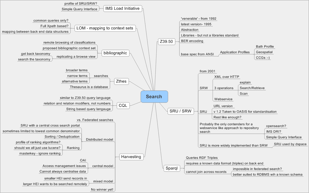 Image:Search-Mindmap_CRIG-CrigCasts_WoCRIG.gif