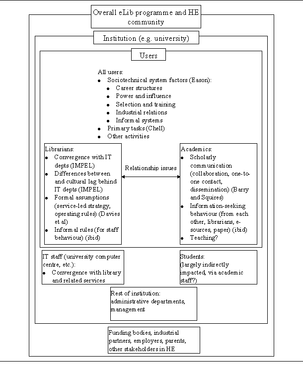 Initial model of eLib stakeholders and likely cultural change aspects