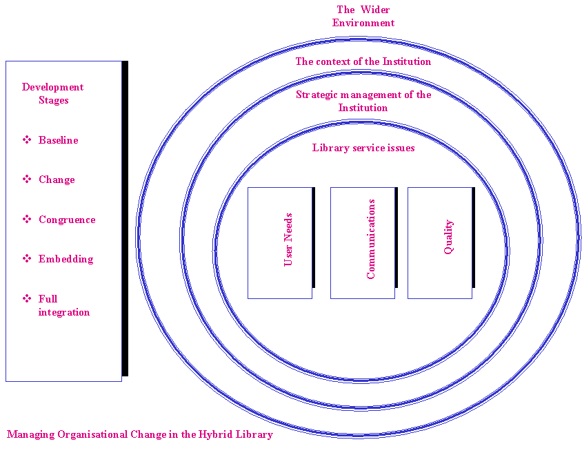 {dev matrix for hybrid libraries in HE