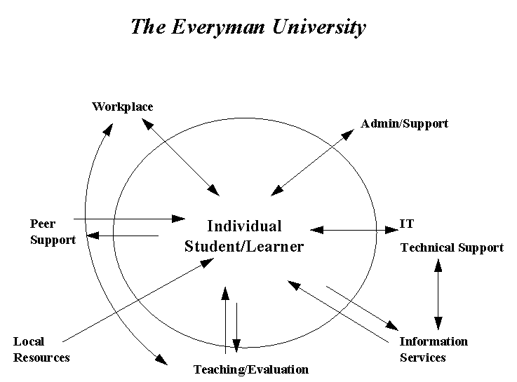 {The Everyman University}