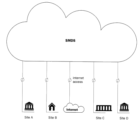 A diagram showing a simple model of four sites being connected to the SMDS cloud