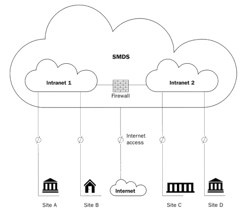 A diagram showing the SMDS's capability to connect the 'network' to other intranets