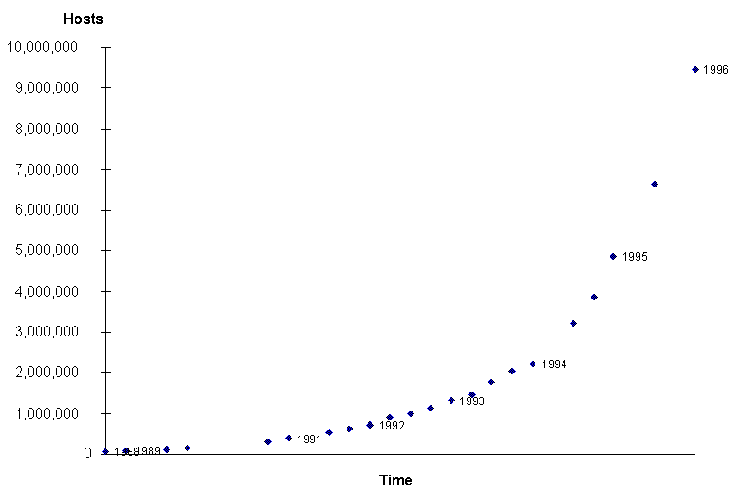 Graph showing increase from c. 2 hosts in 1989 
to c. 9,500,000 hots in 1996