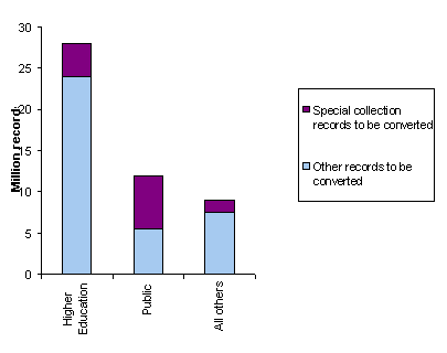 graph showing the millions od records to be converted in HE, public and other sectors