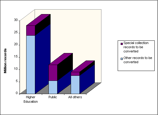 Histogram of  Special Collection and other records to be converted. In millions of records:  Higher Education c. 27 total (c. 24 other, c. 3 special);  Public c. 12 total (c. 6 other, c. 6 special);  all others c. 9 total (c. 7 other, c. 2 special)