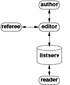 Listserv-type journals