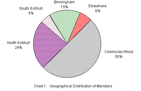  Chart 1 showing Chemlmsley Wood 50%, North Solihull 24%, South Solihull 5%, Birmingham 15% and elsewhere 6%
