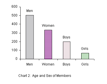 Chart 2 showing Men c. 500, Women c. 350, Boys c. 200 and girls c. 75