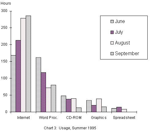 Chart 3 showing, in descending popularity, Internet, Word Proc., CD-ROM, Graphics, Spreedsheet usage