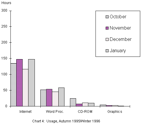 Chart 4 showing, in descending popularity, Internet, Word Proc., CD-ROM, Graphics usage