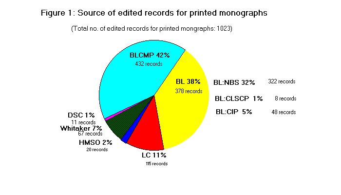 This is a pie chart (figure1.gif)